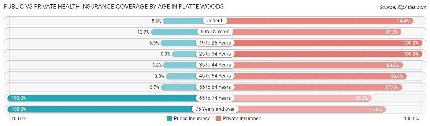 Public vs Private Health Insurance Coverage by Age in Platte Woods