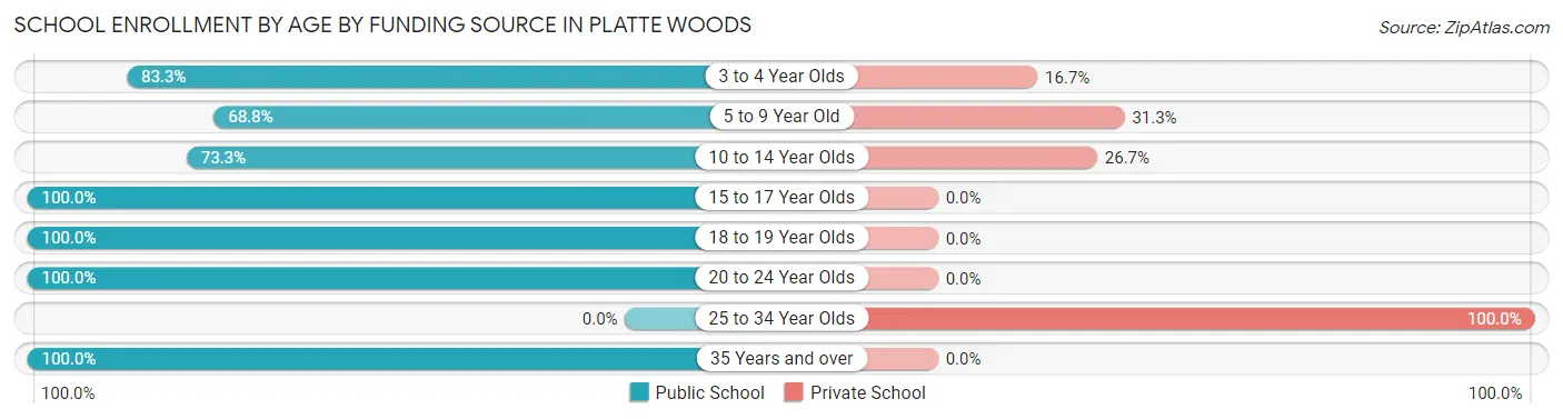 School Enrollment by Age by Funding Source in Platte Woods