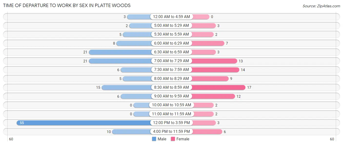 Time of Departure to Work by Sex in Platte Woods