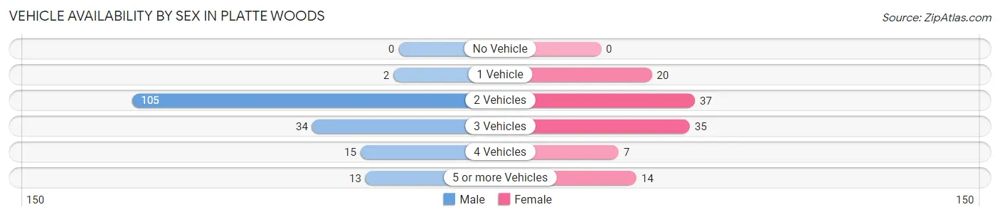 Vehicle Availability by Sex in Platte Woods
