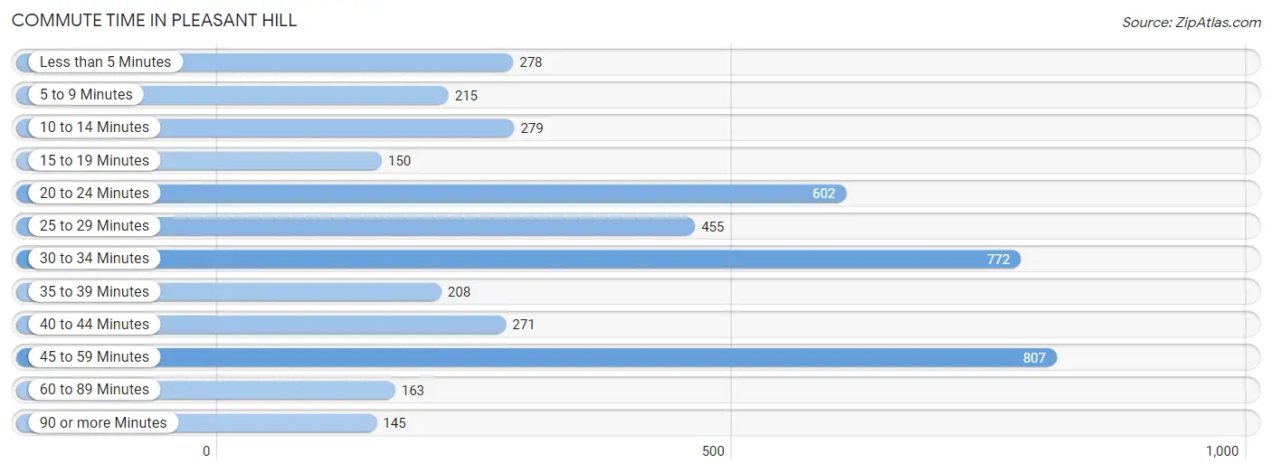 Commute Time in Pleasant Hill