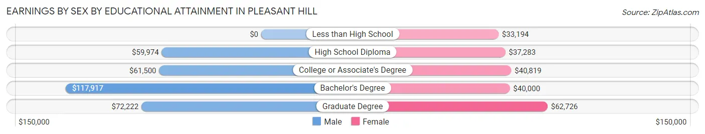 Earnings by Sex by Educational Attainment in Pleasant Hill