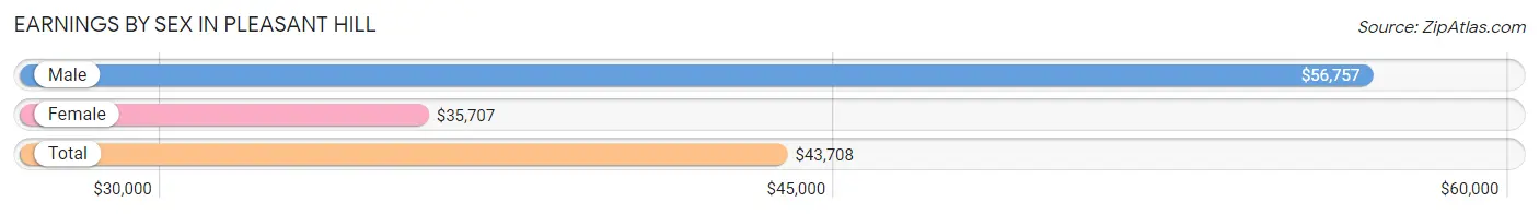 Earnings by Sex in Pleasant Hill