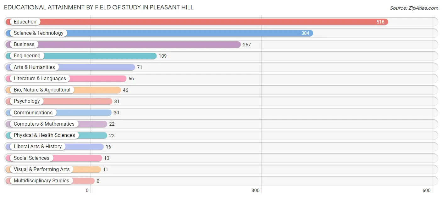 Educational Attainment by Field of Study in Pleasant Hill