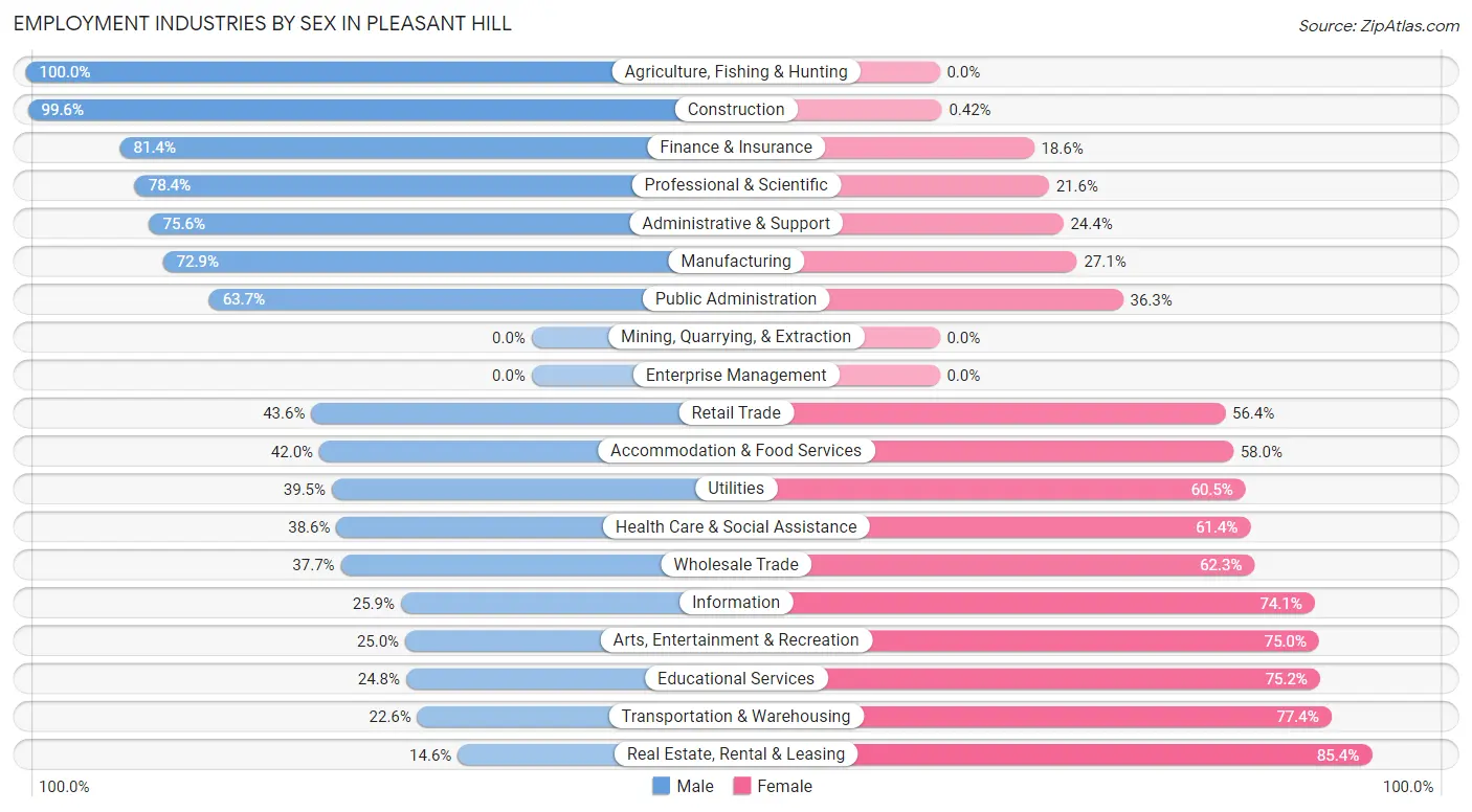 Employment Industries by Sex in Pleasant Hill