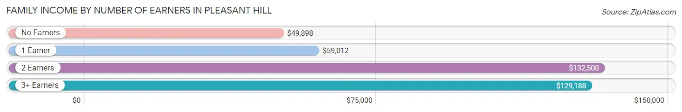 Family Income by Number of Earners in Pleasant Hill