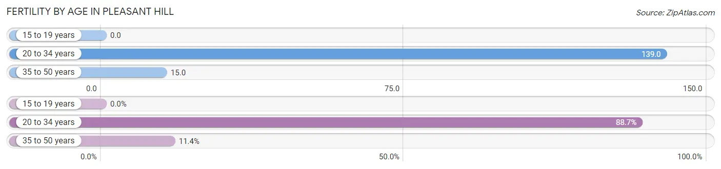 Female Fertility by Age in Pleasant Hill