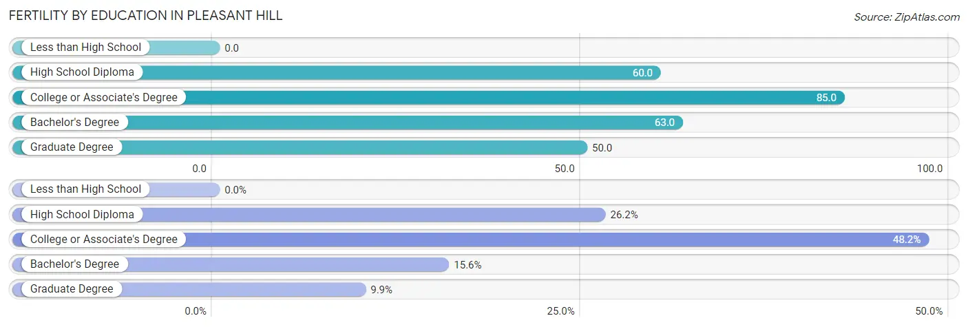 Female Fertility by Education Attainment in Pleasant Hill