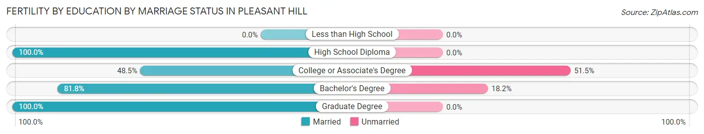 Female Fertility by Education by Marriage Status in Pleasant Hill