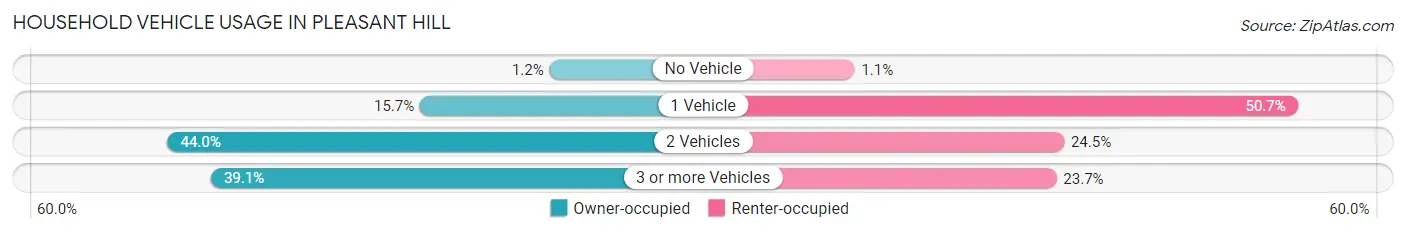 Household Vehicle Usage in Pleasant Hill