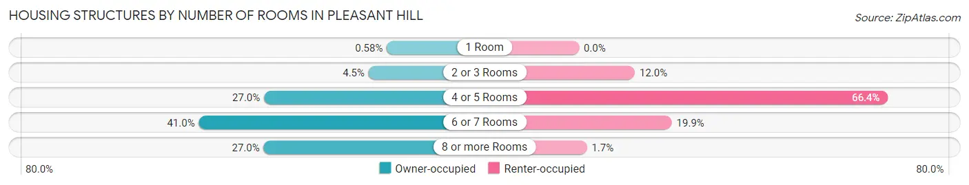 Housing Structures by Number of Rooms in Pleasant Hill