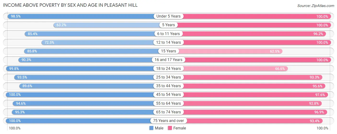 Income Above Poverty by Sex and Age in Pleasant Hill