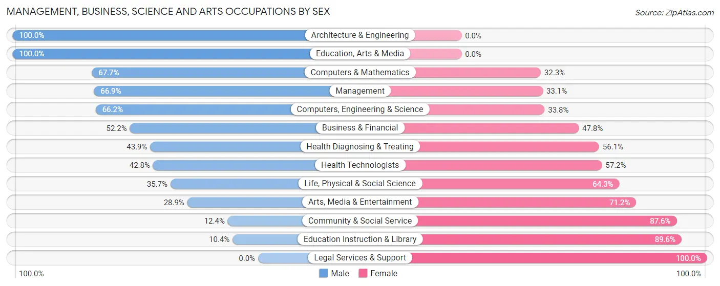 Management, Business, Science and Arts Occupations by Sex in Pleasant Hill