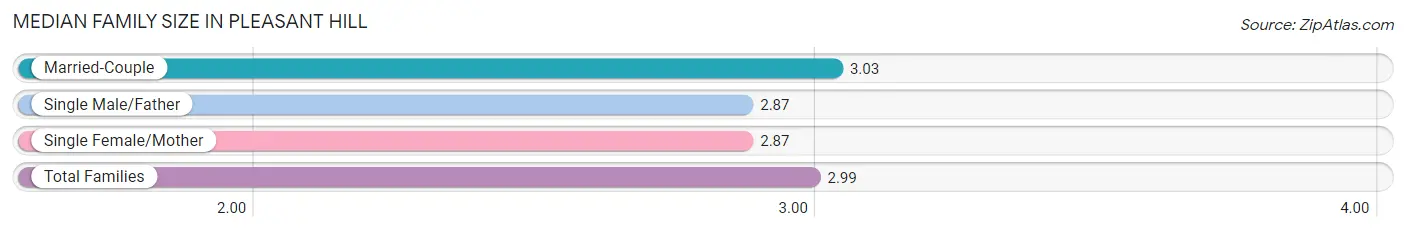 Median Family Size in Pleasant Hill