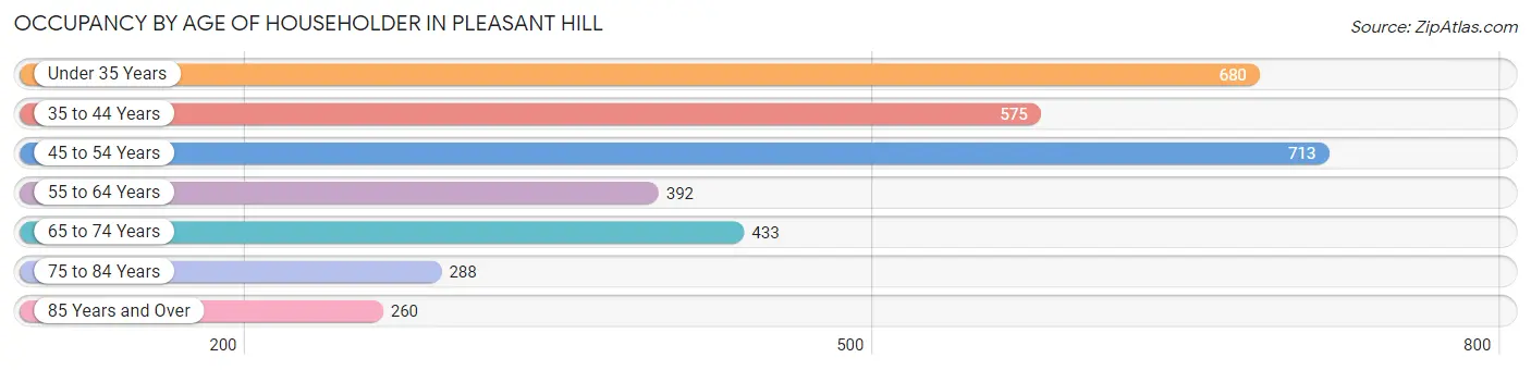 Occupancy by Age of Householder in Pleasant Hill