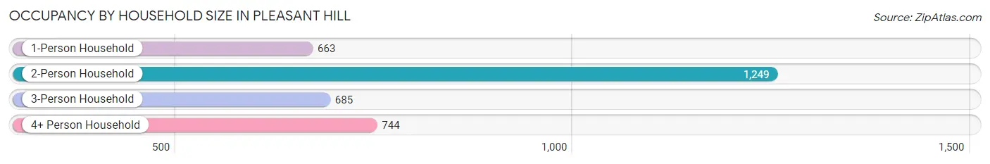 Occupancy by Household Size in Pleasant Hill