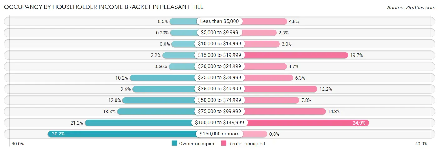 Occupancy by Householder Income Bracket in Pleasant Hill