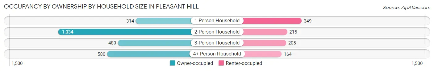 Occupancy by Ownership by Household Size in Pleasant Hill