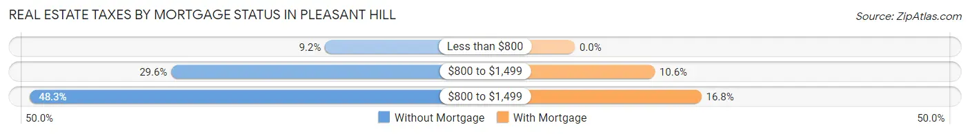 Real Estate Taxes by Mortgage Status in Pleasant Hill