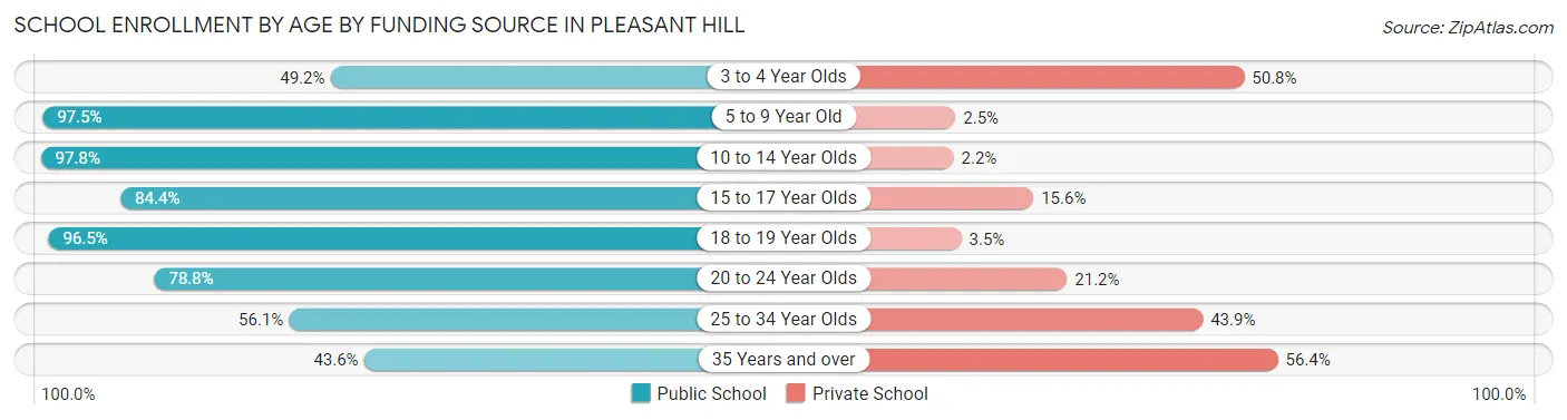 School Enrollment by Age by Funding Source in Pleasant Hill