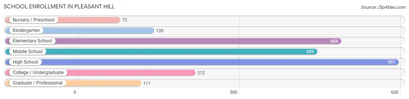 School Enrollment in Pleasant Hill