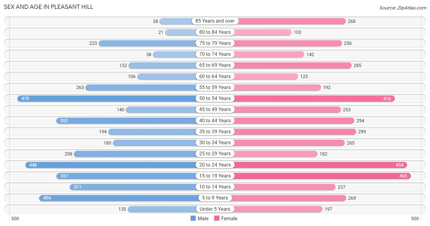 Sex and Age in Pleasant Hill