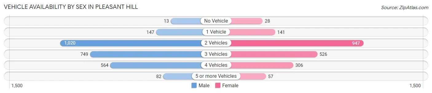 Vehicle Availability by Sex in Pleasant Hill