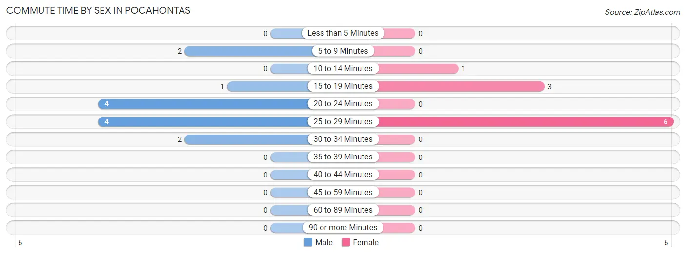 Commute Time by Sex in Pocahontas