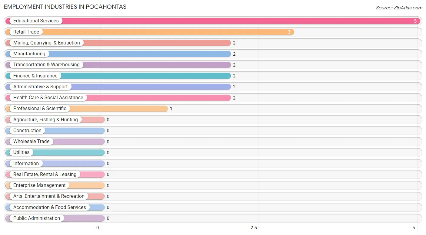 Employment Industries in Pocahontas