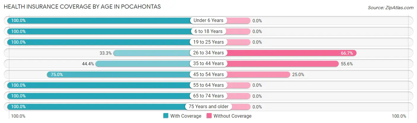Health Insurance Coverage by Age in Pocahontas