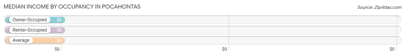 Median Income by Occupancy in Pocahontas