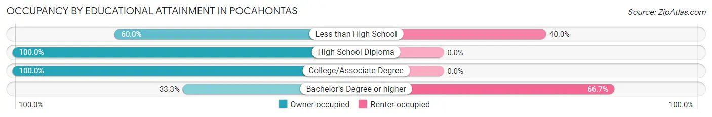 Occupancy by Educational Attainment in Pocahontas