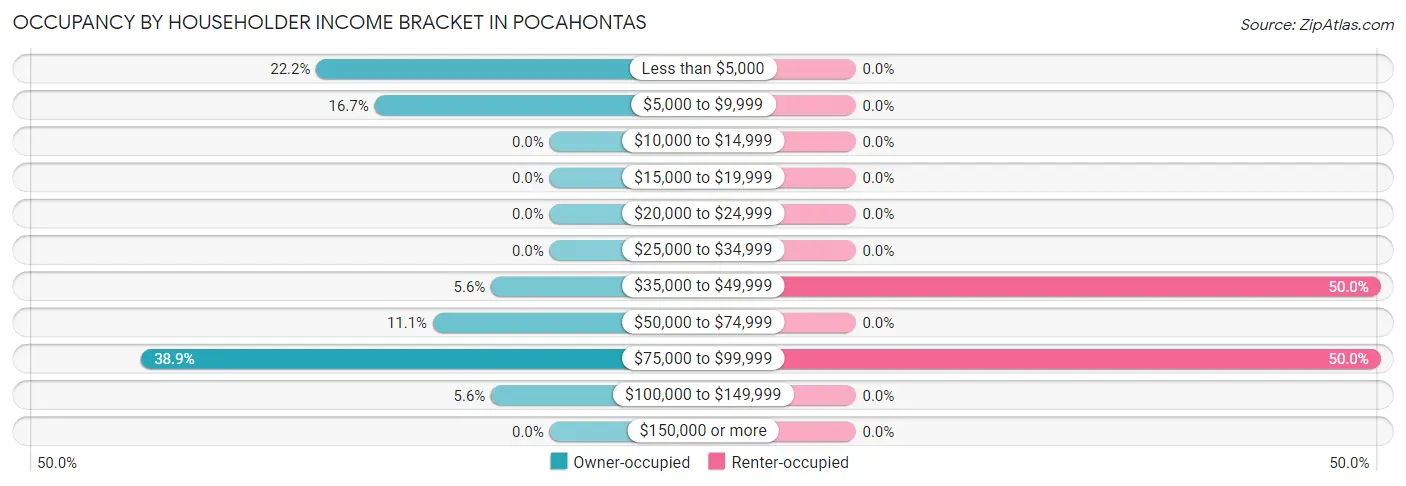 Occupancy by Householder Income Bracket in Pocahontas
