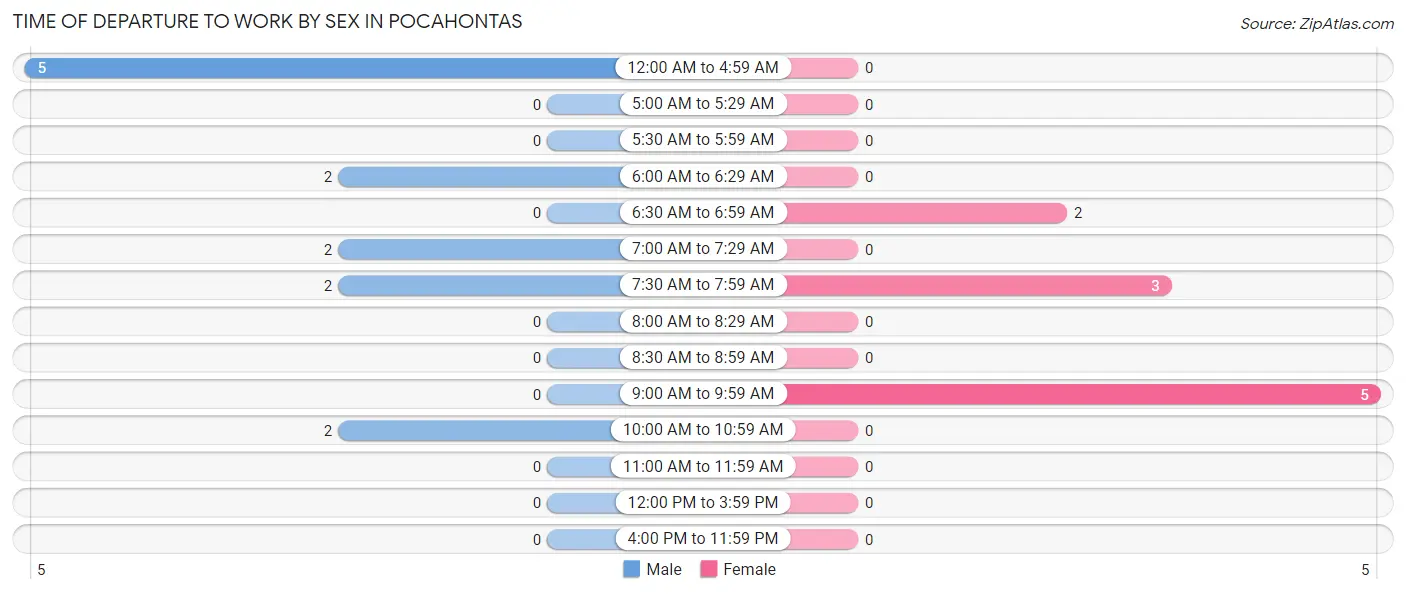 Time of Departure to Work by Sex in Pocahontas