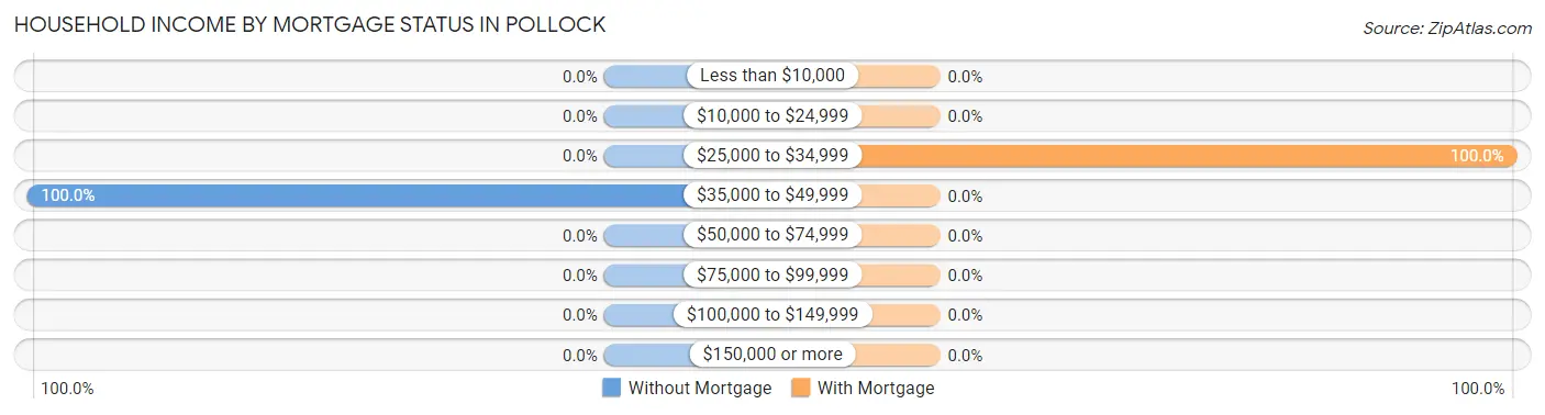Household Income by Mortgage Status in Pollock