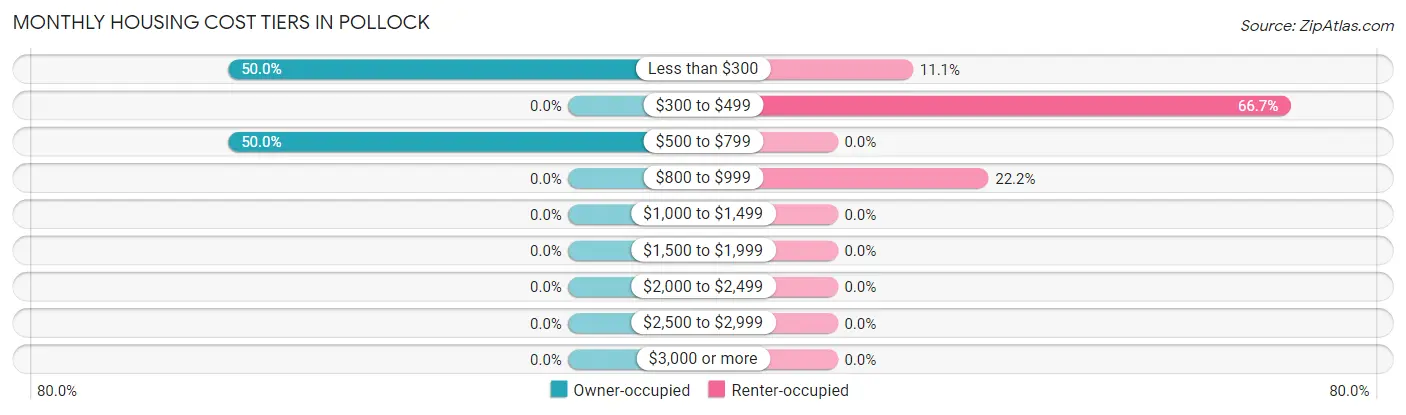 Monthly Housing Cost Tiers in Pollock