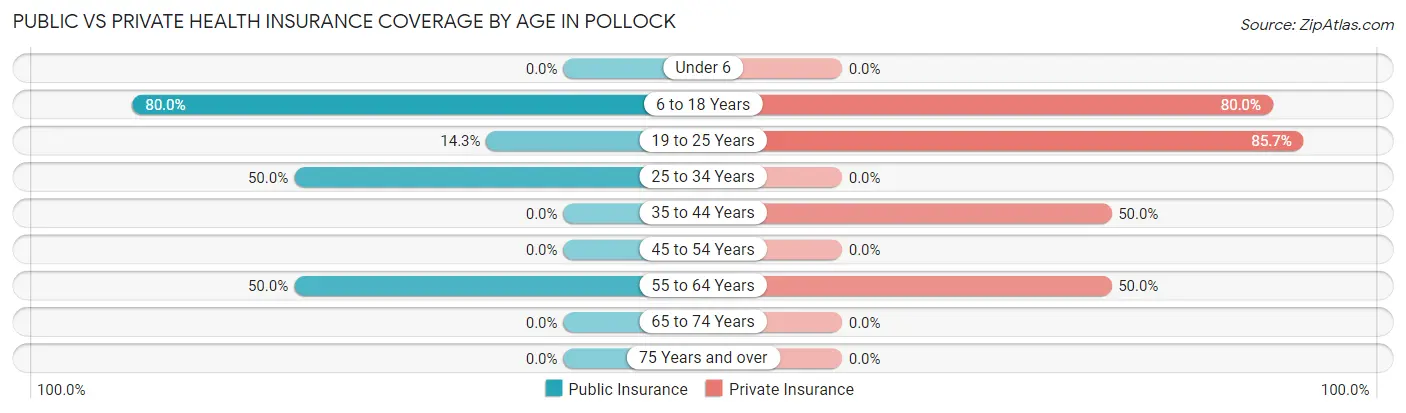 Public vs Private Health Insurance Coverage by Age in Pollock