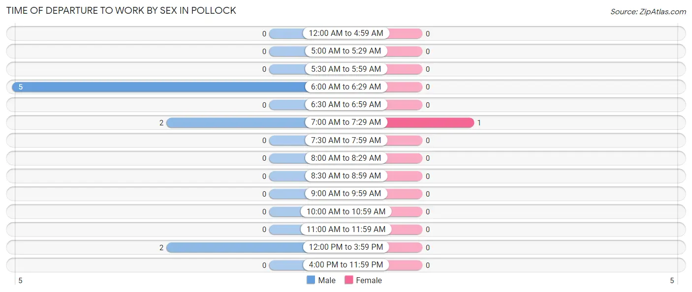 Time of Departure to Work by Sex in Pollock