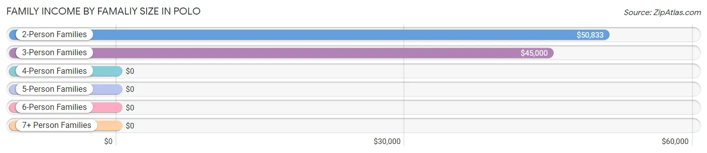Family Income by Famaliy Size in Polo