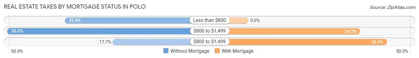 Real Estate Taxes by Mortgage Status in Polo