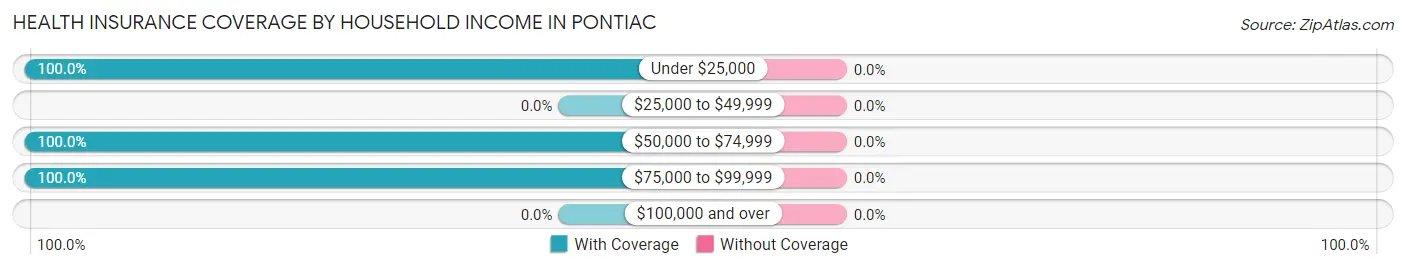 Health Insurance Coverage by Household Income in Pontiac