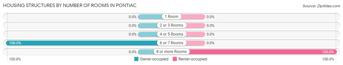 Housing Structures by Number of Rooms in Pontiac