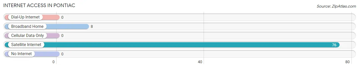 Internet Access in Pontiac