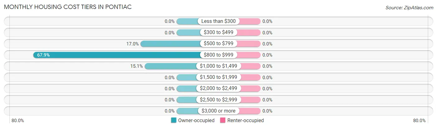 Monthly Housing Cost Tiers in Pontiac