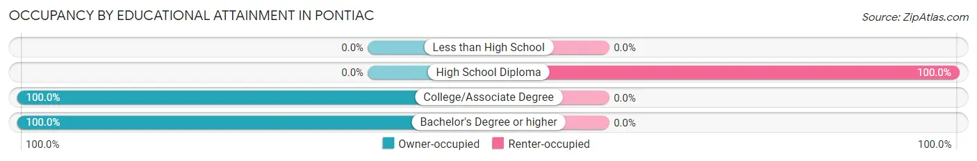 Occupancy by Educational Attainment in Pontiac