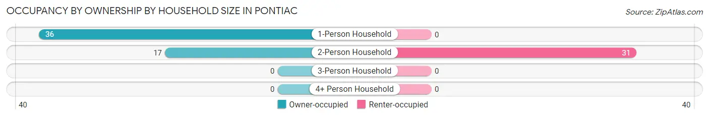Occupancy by Ownership by Household Size in Pontiac