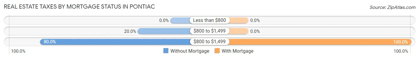 Real Estate Taxes by Mortgage Status in Pontiac