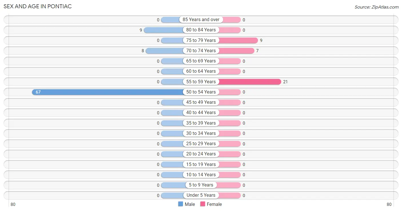 Sex and Age in Pontiac