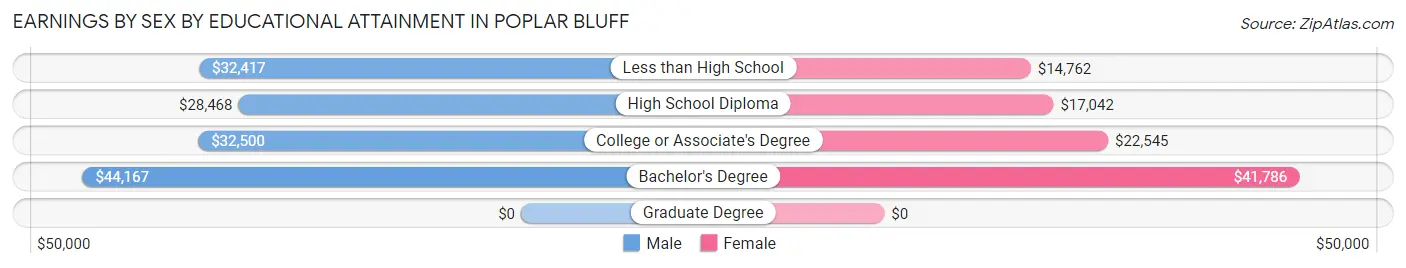 Earnings by Sex by Educational Attainment in Poplar Bluff