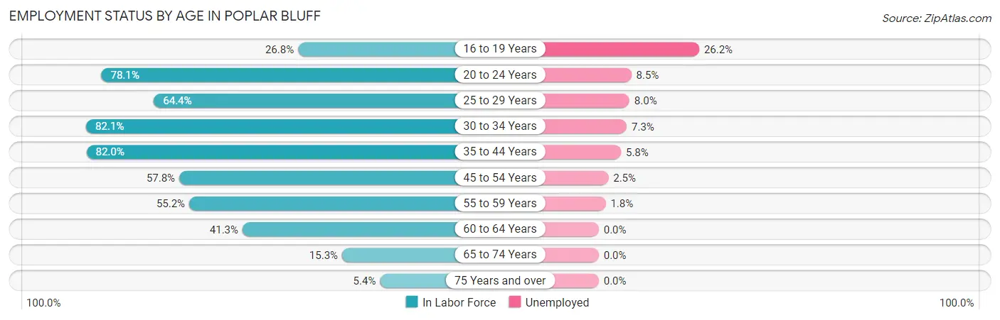 Employment Status by Age in Poplar Bluff